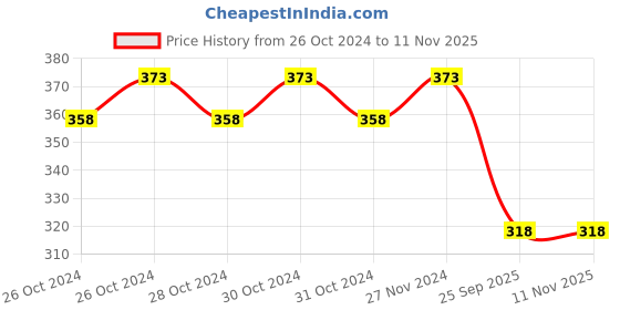 moglix.com Lumax 046-AFC-LO - Air Filter for Mahindra Cartd. M&a;M Logon lumax Price History Graph from 26 Oct 2024 to 11 Nov 2025