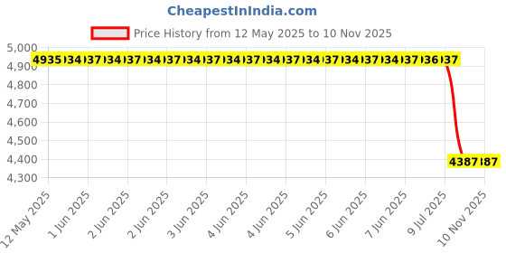 moglix.com Lumax 047-Hlu-Bpl-Wml Left Mahindra Bolero Pickup Base Variant Four Wheeler Head Light Assembly lumax Price History Graph from 12 May 2025 to 9 Nov 2025
