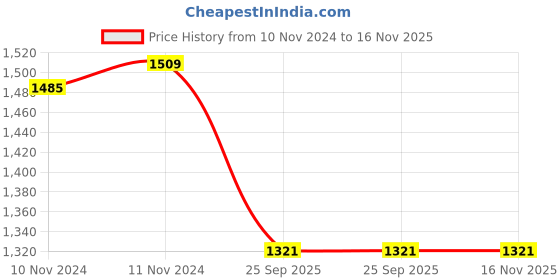 moglix.com Lumax 047-RCA-BLR-20-L Left Tail Lamp Assembly for Mahindra Bolero lumax Price History Graph from 10 Nov 2024 to 15 Nov 2025