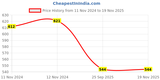 moglix.com Lumax 047-TLA-L - Left Tail Lamp Assembly Unit for Mahindra Bolero lumax Price History Graph from 11 Nov 2024 to 17 Nov 2025