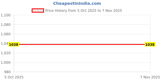 moglix.com Lumax 050-Flh-Led-S27W 4 Wheeler Led Flood Lamp lumax Price History Graph from 5 Oct 2025 to 7 Nov 2025