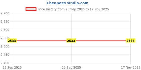 moglix.com Lumax 050-MLY-5PB Pc/Lcv Universal 4 Wheeler Relay lumax Price History Graph from 25 Sep 2025 to 17 Nov 2025