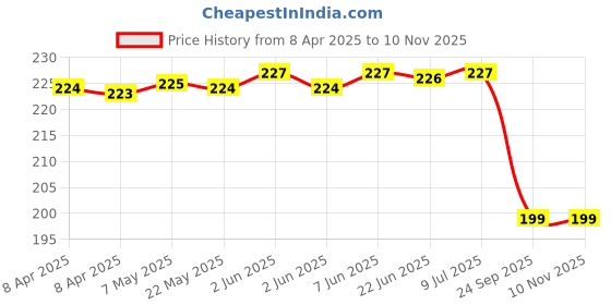 moglix.com Lumax 060L-Bolt-24 Cv Wiper Blade Bolt Type 24 inch, LUM-1XY3PJ lumax Price History Graph from 8 Apr 2025 to 10 Nov 2025
