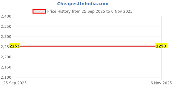 moglix.com Lumax 072-SVM-IN-T3-MC-R Type-3 Right Toyota Innova Type-3 Innova Four Weeler Side View Mirror lumax Price History Graph from 25 Sep 2025 to 5 Nov 2025