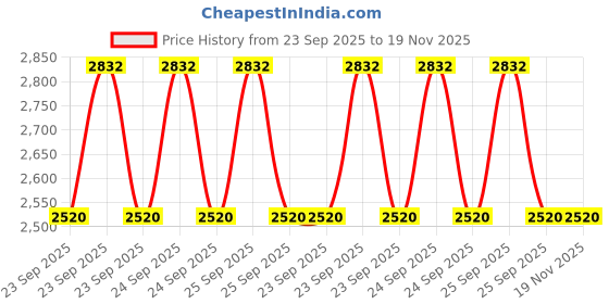 moglix.com Lumax 073-Bar-Spk-12V Universal 4 Wheeler Bar Light lumax Price History Graph from 23 Sep 2025 to 19 Nov 2025
