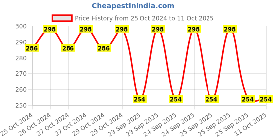 moglix.com Lumax 081-AFC-CNG Air Filter for Hyundai Sntro Lpg / Cng lumax Price History Graph from 25 Oct 2024 to 11 Oct 2025