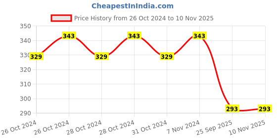 moglix.com Lumax 081-AFC-I-20 Air Filter for Hyundai I-10 Cartridge (Mpfi) lumax Price History Graph from 26 Oct 2024 to 9 Nov 2025