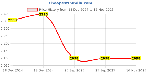 moglix.com Lumax 081-RCA-XCNT-L Left Tail Lamp Assembly Combine for Hyundai Xcent lumax Price History Graph from 18 Dec 2024 to 16 Nov 2025