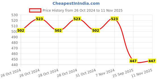 moglix.com Lumax 084-AFC-DSTR-T-2 Air Filter for Vox Wagondstr T-2/Lodgy lumax Price History Graph from 26 Oct 2024 to 9 Nov 2025