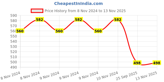 moglix.com Lumax 087-AFC- PD-1.6 Air Filter for Vox Wagon Plo Diesel 1.6 lumax Price History Graph from 8 Nov 2024 to 12 Nov 2025