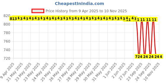 moglix.com Lumax 127-Svm-Hs-R Side Door Mirror Rh for Maruti Celerio, LUM-5C44XV lumax Price History Graph from 9 Apr 2025 to 8 Nov 2025