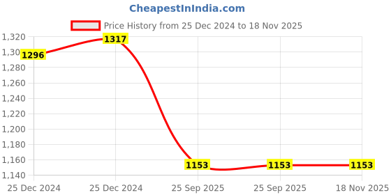 moglix.com Lumax 128-RCU-NML Left Tail Lamp T-1 Without Wire for Maruti Suzuki Alto 800 lumax Price History Graph from 25 Dec 2024 to 18 Nov 2025