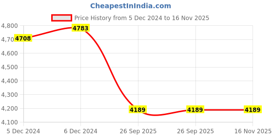 moglix.com Lumax 132-RCA-18-ERTGL Left Tail Lamp Assembly Body Side for Maruti Suzuki Ertiga lumax Price History Graph from 5 Dec 2024 to 15 Nov 2025
