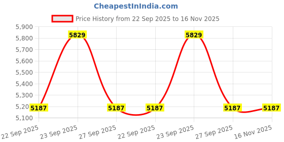 moglix.com Lumax 132-RCA-XL6-19-BSL Rear Combination Lamp lumax Price History Graph from 22 Sep 2025 to 16 Nov 2025