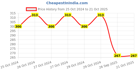 moglix.com Lumax 133-AFC-BLNO-D Air Filter for Maruti Suzuki Maruti Balno Diesel lumax Price History Graph from 25 Oct 2024 to 19 Oct 2025