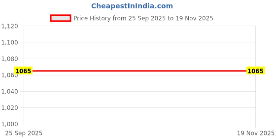 moglix.com Lumax 148-FFA-AMZE-D 61017295 Honda City/Amze/ Jaz/(Diesel) Fuel Filter lumax Price History Graph from 25 Sep 2025 to 18 Nov 2025