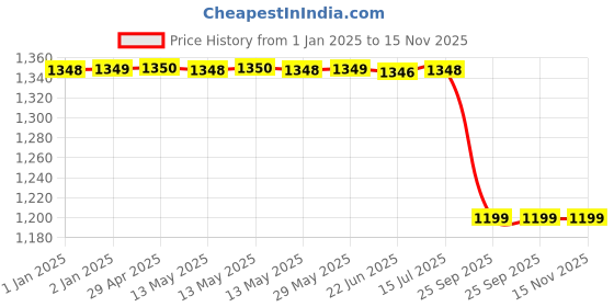 moglix.com Lumax 2 Wheeler Head Lamp for Bajaj Pulsar 220 Part No 248-Hll-Proj, LUM-ZGFF8F lumax Price History Graph from 1 Jan 2025 to 15 Nov 2025