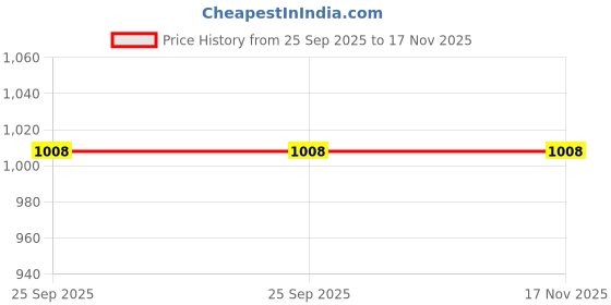 moglix.com Lumax 2 Wheeler Head Lamp for Hero Cd Down/Deluxe Part No 216-Hlr-Dr -, LUM-UBZ1R9 lumax Price History Graph from 25 Sep 2025 to 17 Nov 2025
