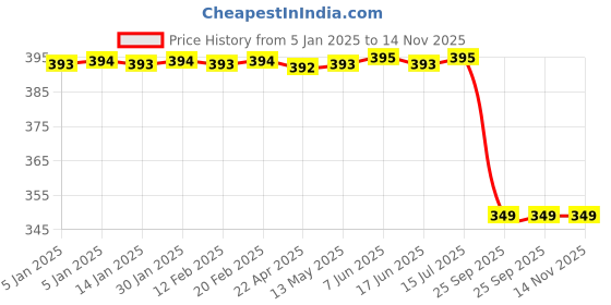 moglix.com Lumax 2 Wheeler Head Lamp for Hero Honda Universal Part No 216-Hlg- -, LUM-BOJIGC lumax Price History Graph from 5 Jan 2025 to 13 Nov 2025