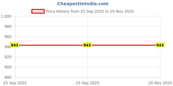 moglix.com Lumax 2 Wheeler Right Tail Lamp Assembly Part No 250-Tla-Or-Rr-Led, LUM-JXAFZD lumax Price History Graph from 25 Sep 2025 to 20 Nov 2025