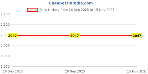 moglix.com Lumax 2 Wheeler Tail Lighit Lens Part No 220-Tll-Jup-R-Inr, LUM-WZS1UY lumax Price History Graph from 26 Sep 2025 to 15 Nov 2025
