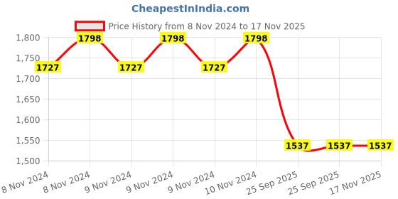 moglix.com Lumax 204-AFC-F Air Filter for Yamaha RX-100 lumax Price History Graph from 8 Nov 2024 to 16 Nov 2025