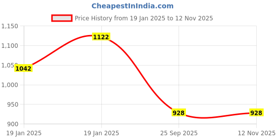 moglix.com Lumax 204-FF-RA-ZR-RD Red Front Fender Yamaha Ray lumax Price History Graph from 19 Jan 2025 to 12 Nov 2025