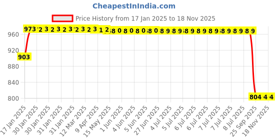 moglix.com Lumax 204-FF-SZR-GE Green Front Fender Yamaha Szr Bike lumax Price History Graph from 17 Jan 2025 to 17 Nov 2025