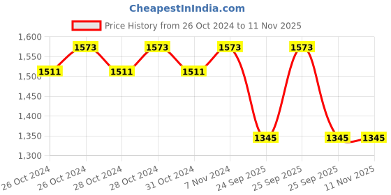 moglix.com Lumax 209-AFC-WF Air Filter for Bajaj Wind 125 lumax Price History Graph from 26 Oct 2024 to 9 Nov 2025
