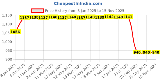 moglix.com Lumax 209-SP-CLB-N/M-CBL Black Side Panel for Bajaj Caliber Croma N-M lumax Price History Graph from 8 Jan 2025 to 15 Nov 2025