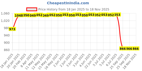 moglix.com Lumax 209-SP-CLB-N/M-RD Red Side Panel for Bajaj Caliber N-M lumax Price History Graph from 18 Jan 2025 to 17 Nov 2025