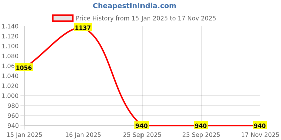 moglix.com Lumax 209-SP-CLB-RD Red Side Panel for Bajaj Caliber O-M lumax Price History Graph from 15 Jan 2025 to 16 Nov 2025
