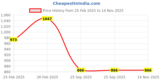 moglix.com Lumax 209-SP-CLB15-SL Silver Side Panel for Bajaj Caliber 115 lumax Price History Graph from 25 Feb 2025 to 13 Nov 2025