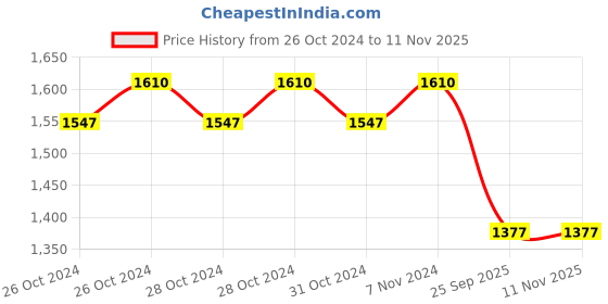 moglix.com Lumax 210-AFC-BF Air Filter for Bajaj KB4S lumax Price History Graph from 26 Oct 2024 to 9 Nov 2025