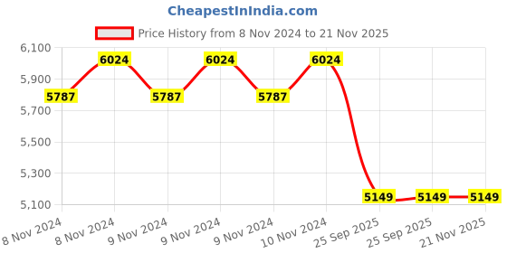 moglix.com Lumax 216-AFC-G Air Filter for Hero Honda Glamour/ Super Splender lumax Price History Graph from 8 Nov 2024 to 21 Nov 2025