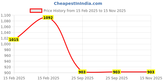 moglix.com Lumax 216-FF-GL8-BLK Black Front Fender for Hero Glamour lumax Price History Graph from 15 Feb 2025 to 15 Nov 2025