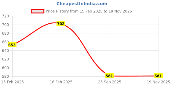 moglix.com Lumax 216-FF-GLM-BL-BP Front Fender Hero Glamour lumax Price History Graph from 15 Feb 2025 to 18 Nov 2025