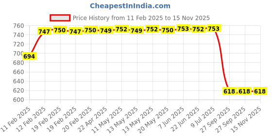 moglix.com Lumax 216-FF-GLM-BL Front Fender Hero Glamour Old lumax Price History Graph from 11 Feb 2025 to 15 Nov 2025