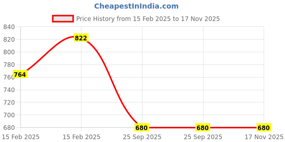 moglix.com Lumax 216-FF-HDX-GE Green Front Fender Honda DLX 2015 lumax Price History Graph from 15 Feb 2025 to 17 Nov 2025