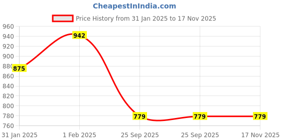 moglix.com Lumax 216-FF-HF15-BL Black Front Fender for Hero HF Deluxe 2015 lumax Price History Graph from 31 Jan 2025 to 16 Nov 2025