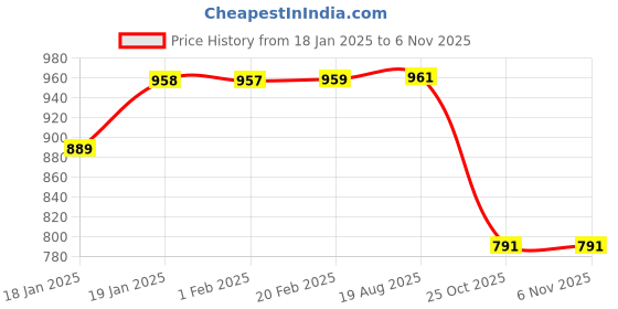 moglix.com Lumax 216-FF-HF5-WRD Red Front Fender Hero HF Deluxe 2015 lumax Price History Graph from 18 Jan 2025 to 5 Nov 2025