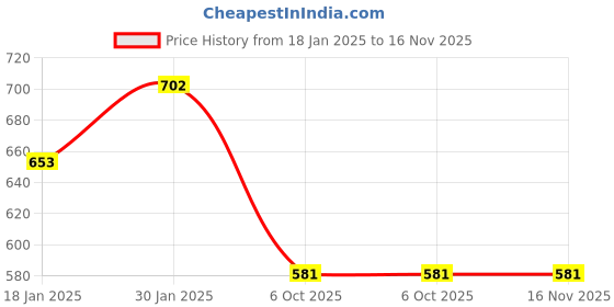 moglix.com Lumax 216-FF-NXG-RD Red Front Fender Hero Splendor NXG Hero CD Deluxe lumax Price History Graph from 18 Jan 2025 to 15 Nov 2025