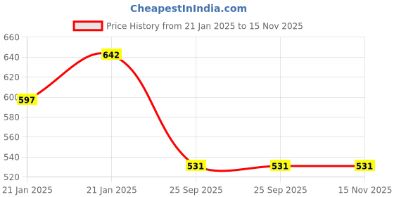 moglix.com Lumax 216-FF-NXG-WRD-BP Wine Red Front Fender Hero LX Splendor NXG lumax Price History Graph from 21 Jan 2025 to 15 Nov 2025