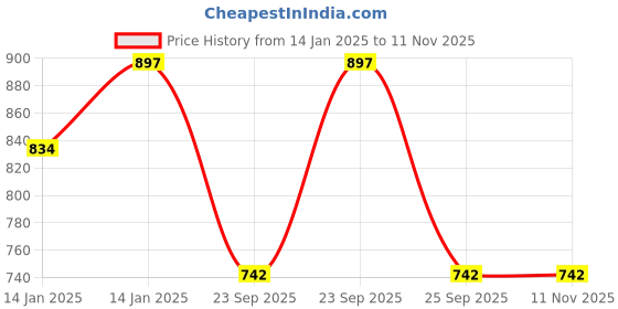 moglix.com Lumax 216-FF-PLES-NM-BL Black Front Fender for Bajaj Pulsar N-M lumax Price History Graph from 14 Jan 2025 to 11 Nov 2025