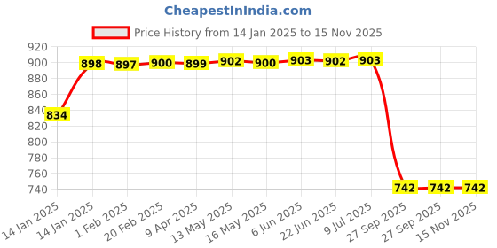 moglix.com Lumax 216-FF-PLES-NM-SL Silver Front Fender Bajaj Pulsar N-M lumax Price History Graph from 14 Jan 2025 to 15 Nov 2025