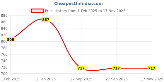 moglix.com Lumax 216-FF-PLES-RD Red Front Fender Hero Pleasure lumax Price History Graph from 1 Feb 2025 to 17 Nov 2025