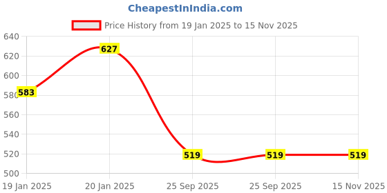 moglix.com Lumax 216-FF-SPL-DRK-SL Silver Front Fender Hero Super Splendor(CD DWN) DARK lumax Price History Graph from 19 Jan 2025 to 15 Nov 2025