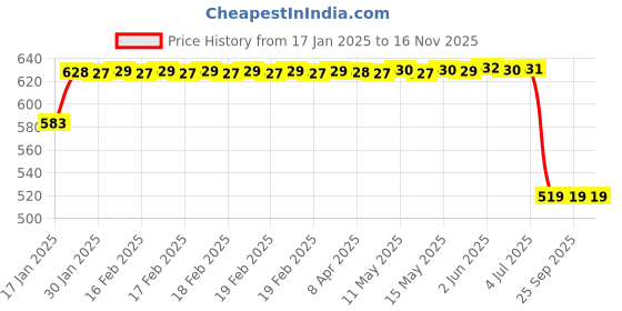 moglix.com Lumax 216-FF-SPL-MTG Grey Front Fender Hero Splendor lumax Price History Graph from 17 Jan 2025 to 16 Nov 2025