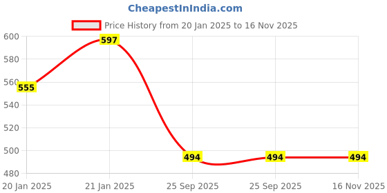 moglix.com Lumax 216-FF-SPL-RD-BP Front Fender Hero Super Splendor(BP) lumax Price History Graph from 20 Jan 2025 to 16 Nov 2025