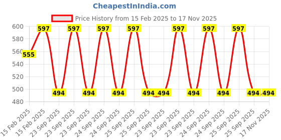 moglix.com Lumax 216-FF-SPL-SL-BP Front Fender Hero Super Splendor(BP) lumax Price History Graph from 15 Feb 2025 to 17 Nov 2025